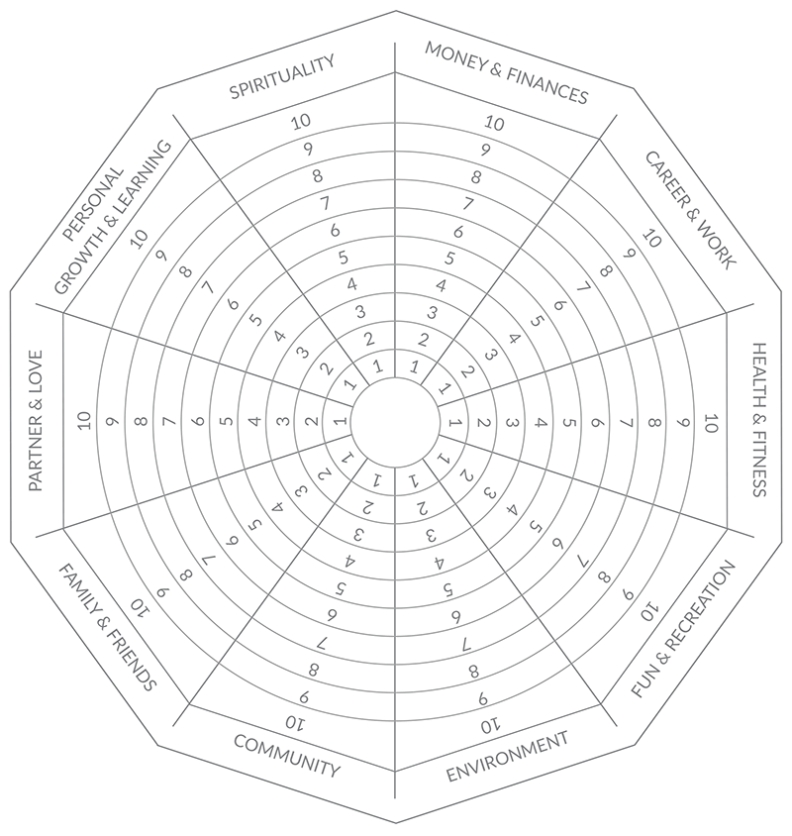 How To Apply The Wheel Of Life In Coaching Within Blank Wheel Of Life Template
