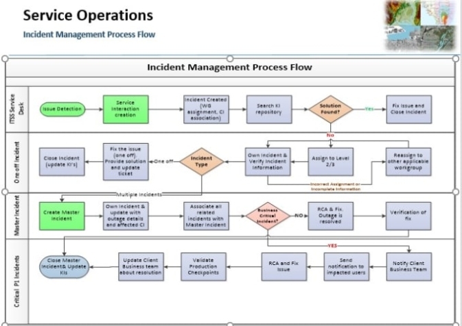 Providing Itil Templates To Fully Implement Incident Management By Throughout Incident Report Template Itil